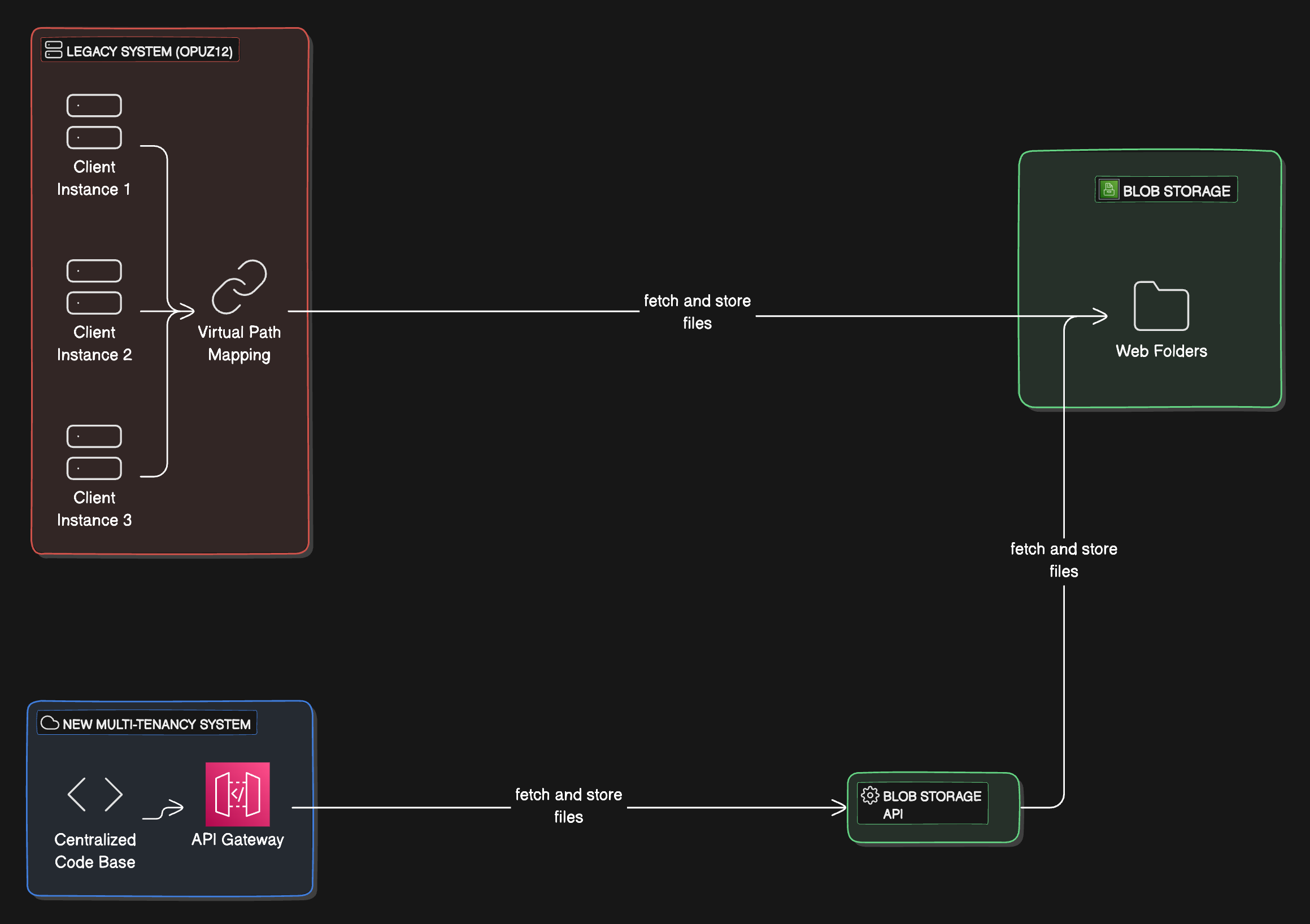 Smooth transition: An Infrastructure Upgrade for Opuz 